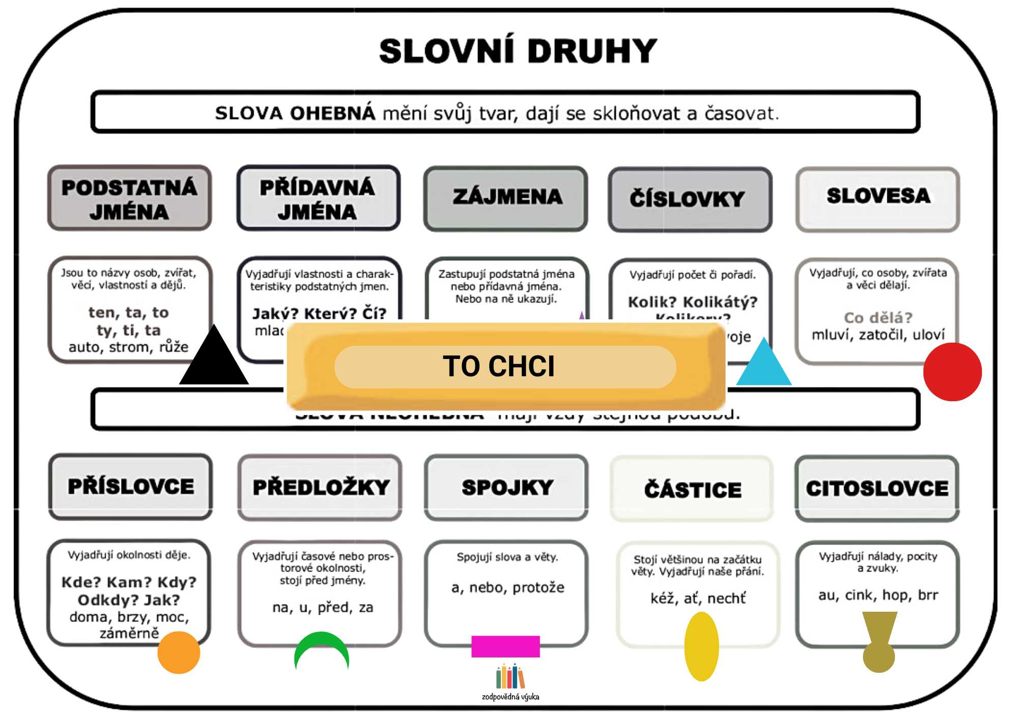 přehled slovní druhy montessori
